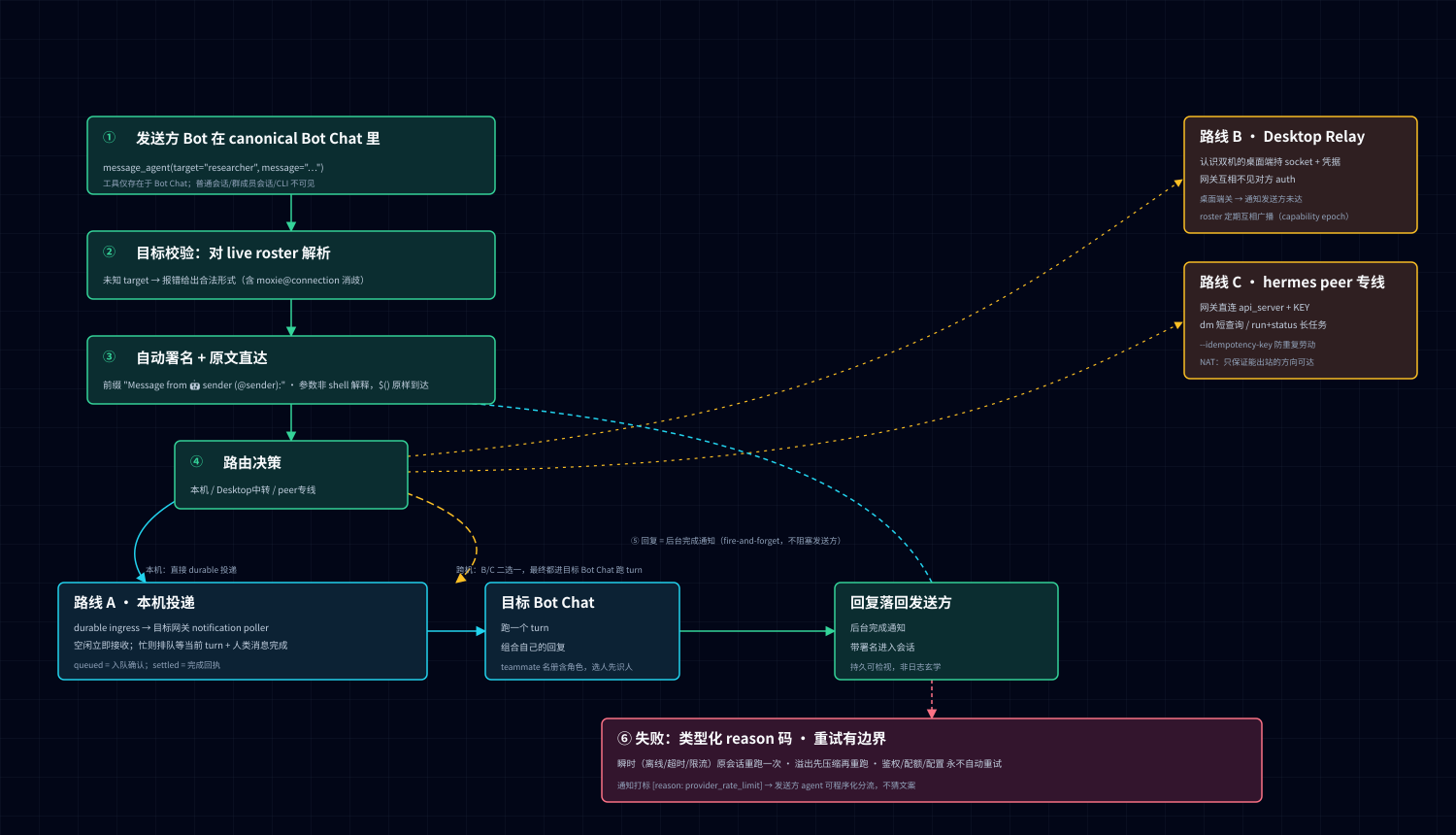 Bot 间消息流程