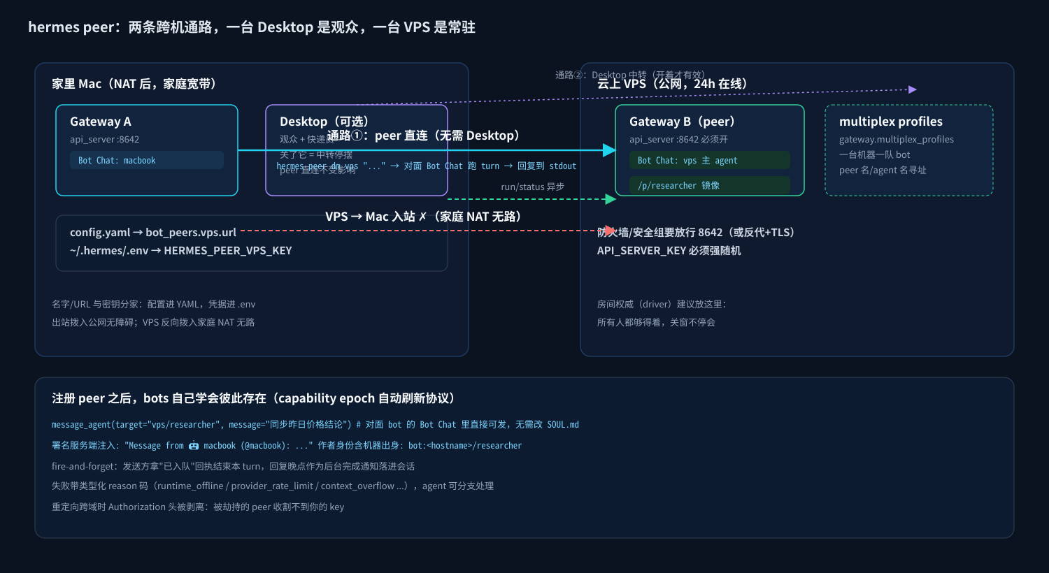 跨机拓扑:peer 直连与 Desktop 中转