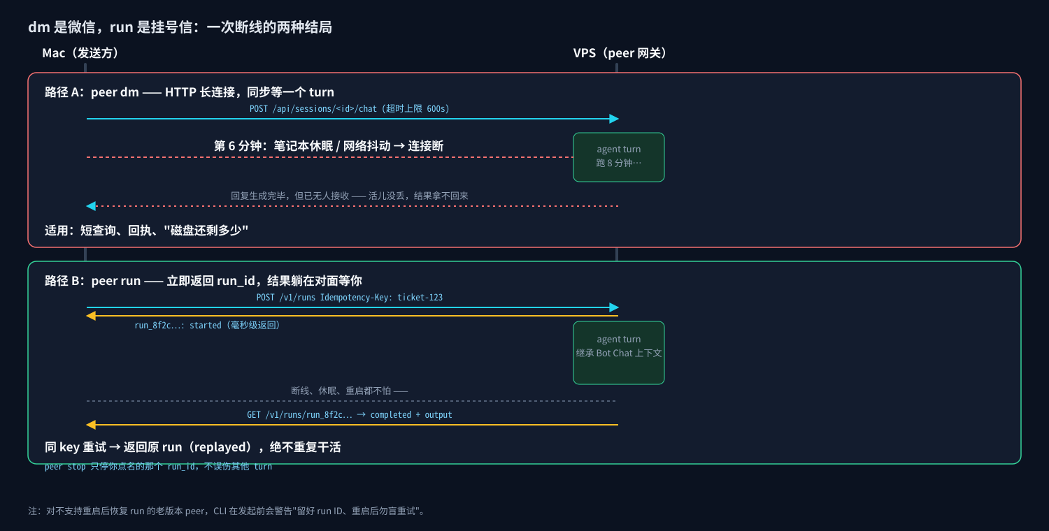一次断线的两种结局