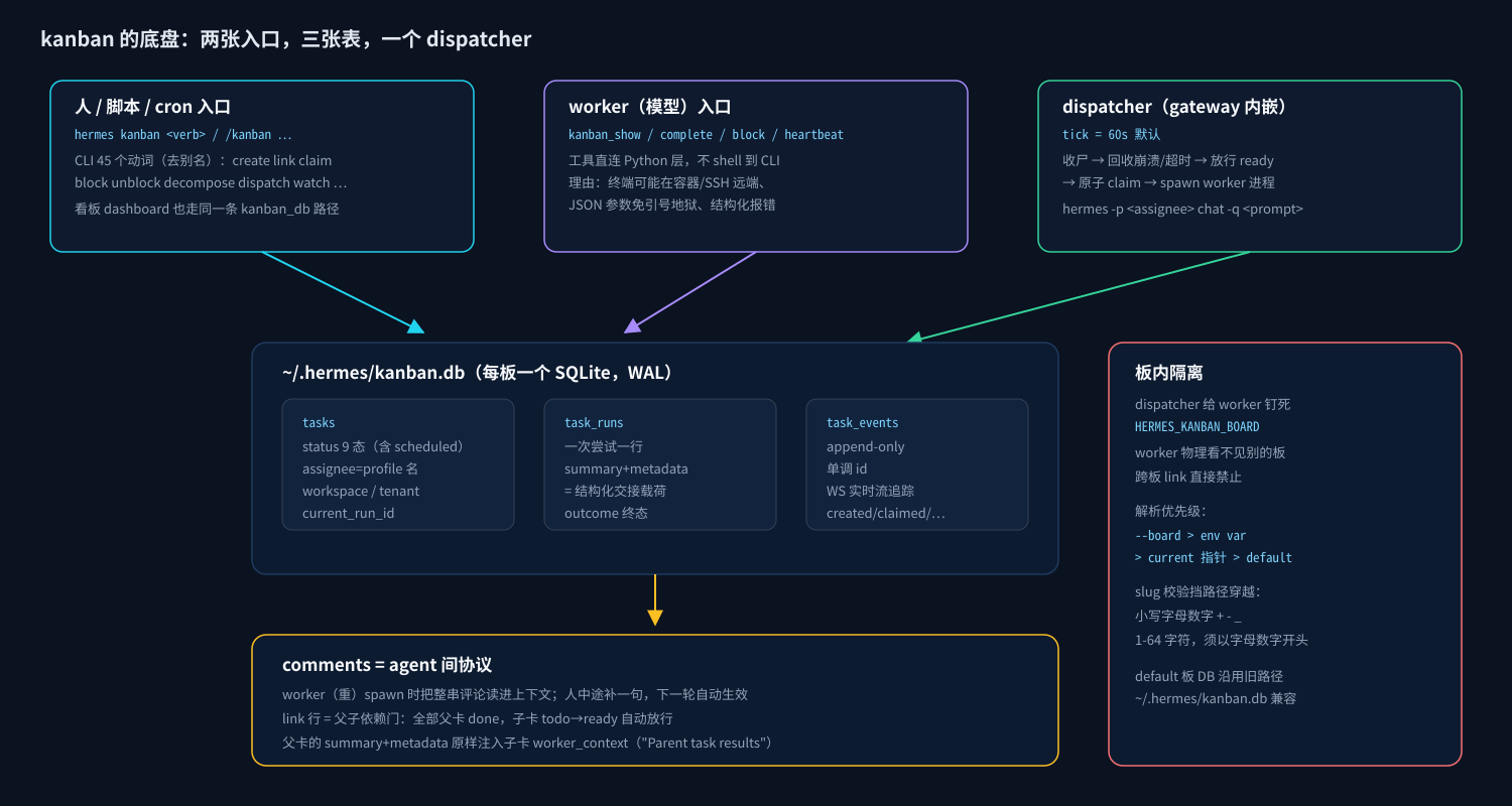 一张卡片的一生：看板的三张表与两个入口