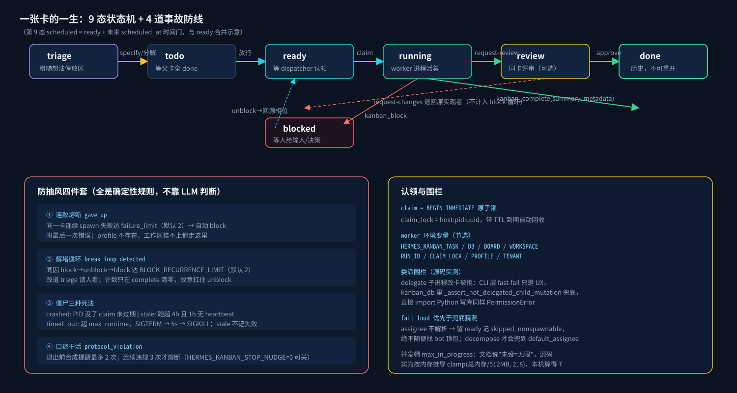 dispatcher 的护栏：状态机与四道事故防线