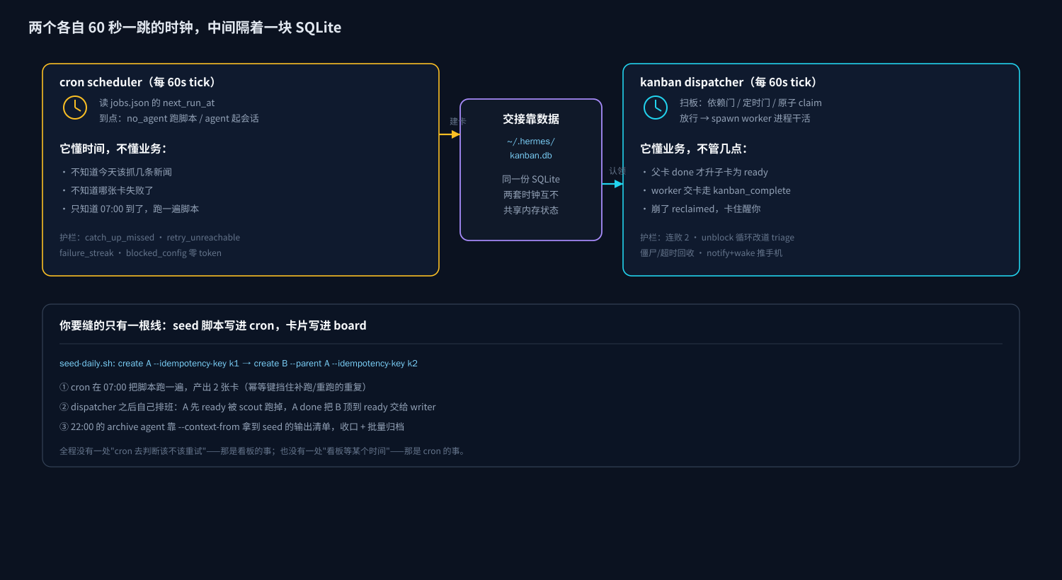 cron 管什么时候醒，kanban 管干什么