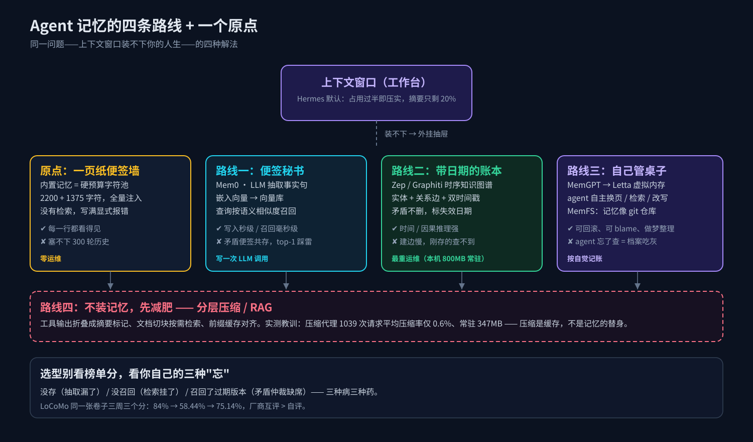四条记忆路线总览