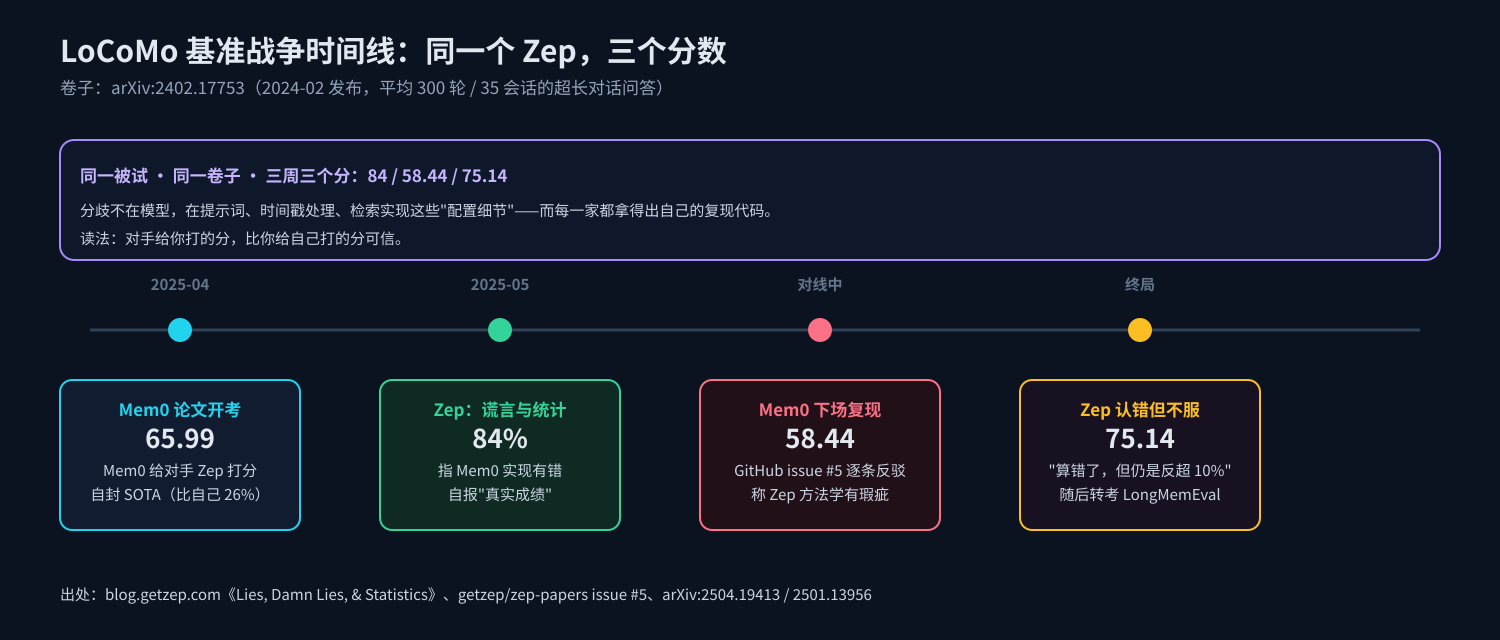 LoCoMo 基准战争时间线：同一张卷子的三个分数