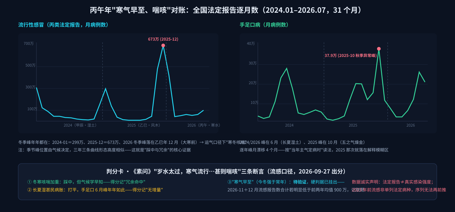 逐月曲线：流感与手足口的三年账本