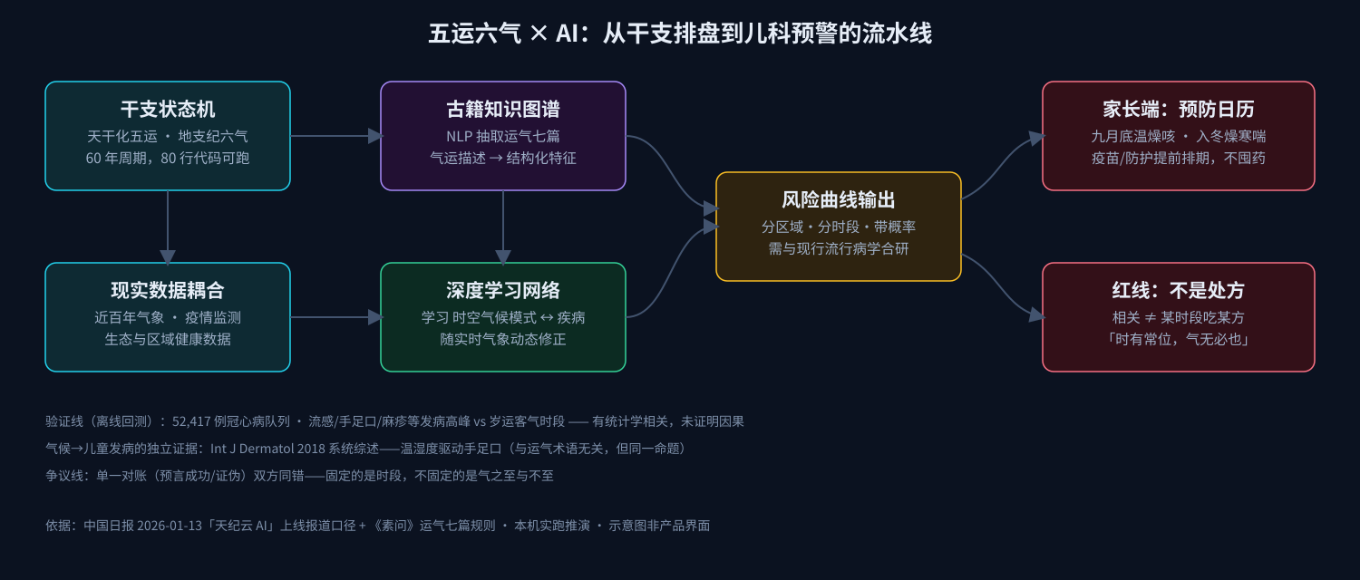 五运六气×AI:从干支排盘到儿科预警的流水线