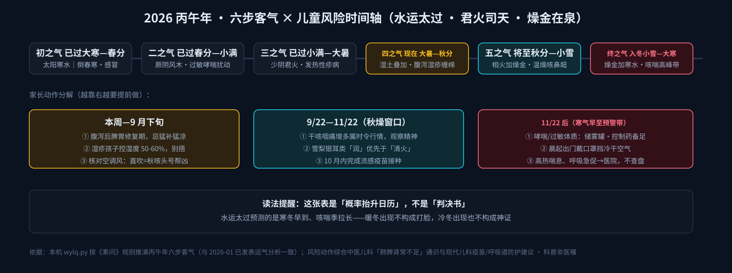 2026 丙午年六步客气×儿童风险时间轴