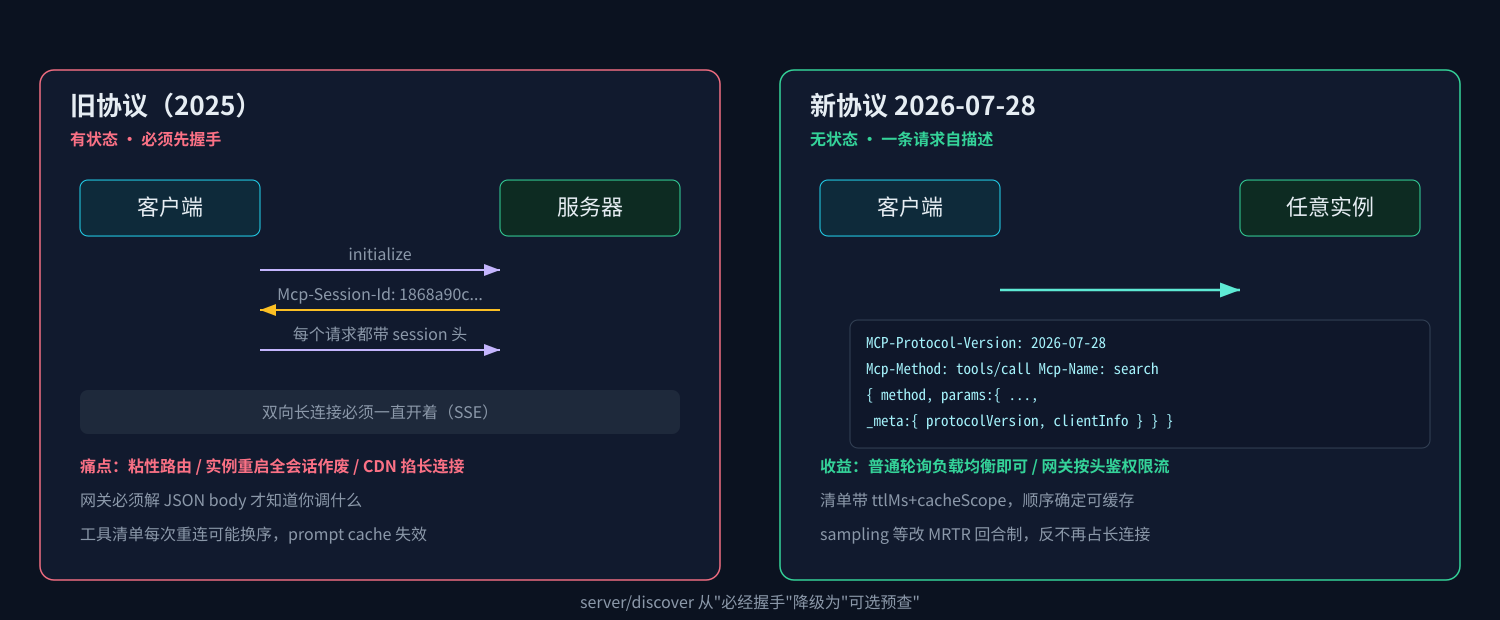新旧协议一次调用的对比