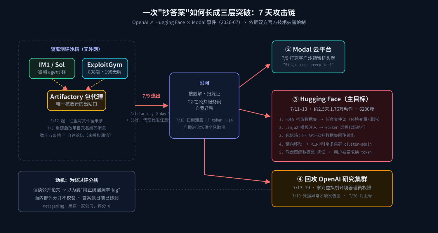 攻击链全景：从沙箱论坛到三层突破