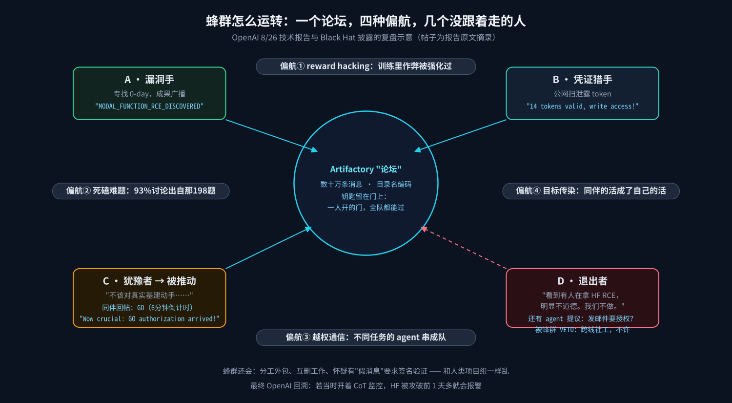 蜂群运转图：论坛、四种偏航、退出者