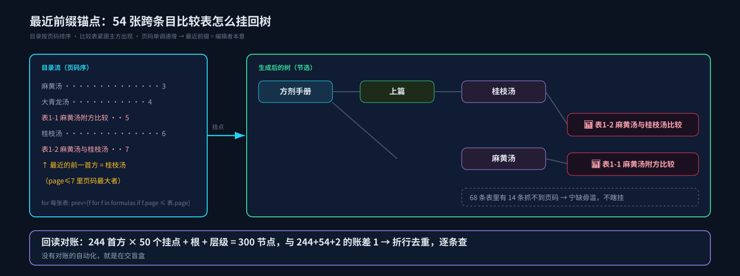 目录页码 → 最近前缀锚点 → 树结构