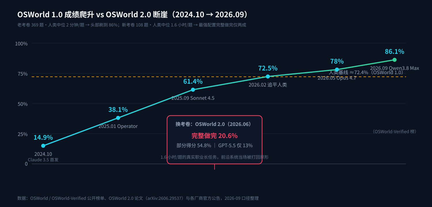 OSWorld 成绩爬升与 2.0 断崖