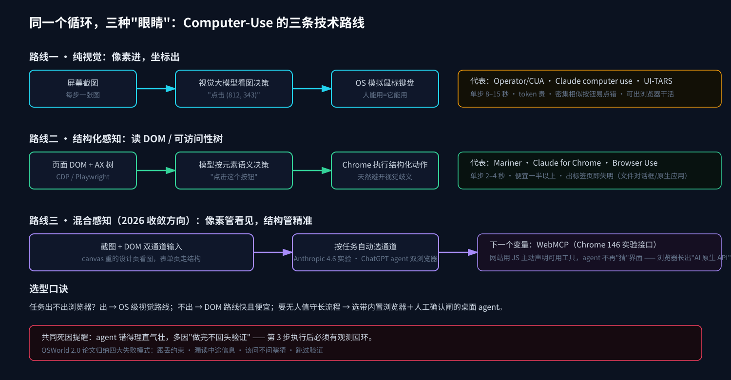 三条技术路线对比