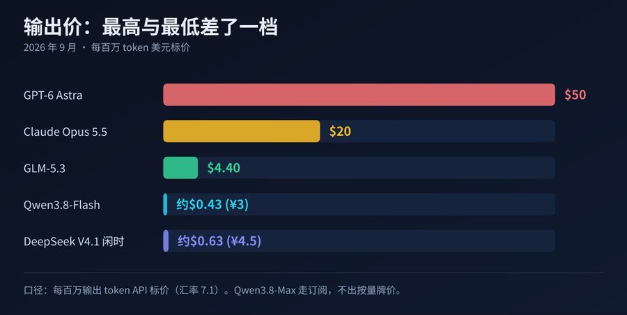 五模型输出价格对比