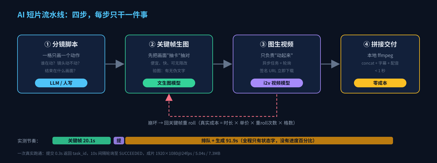 三条筛子的漏斗：候选模型先过硬件，再过上下文，最后过许可证