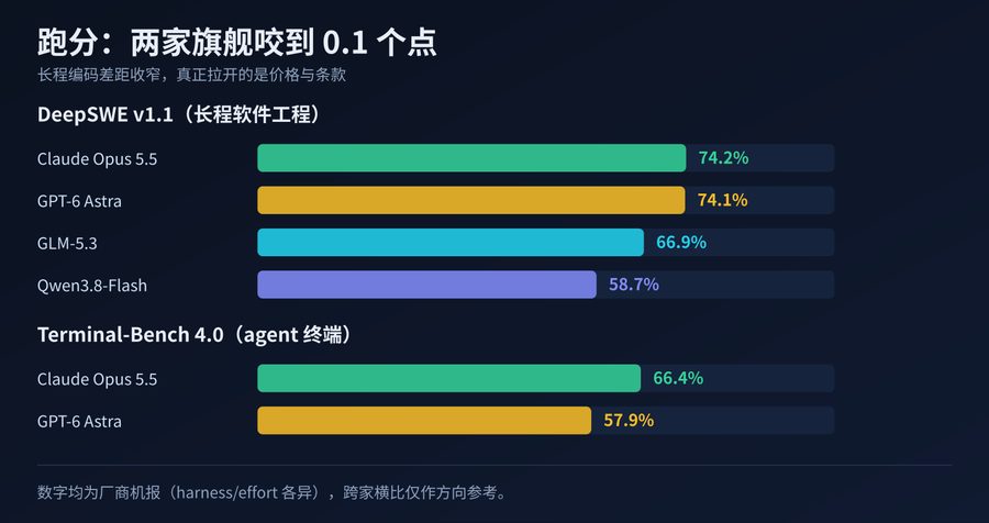 五模型跑分对照